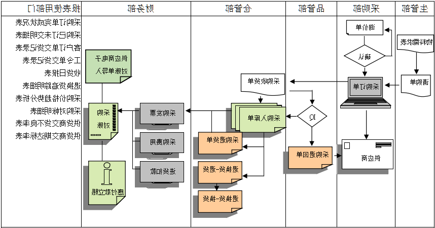 ERP软件是如何帮助企业实现采购流程管控的?